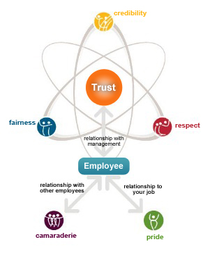 Employee Trust